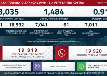 SUBOTA CRNJA OD CRNOG PETKA: Korona odnela 61 život, najviše do sada, novozaraženih 7.041, na respiratorima 254
