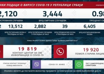 KORONA VIRUS NE POSUSTAJE: Danas 2.882 novozaražena, 39 preminulih